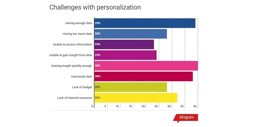 challenges with database and personalization