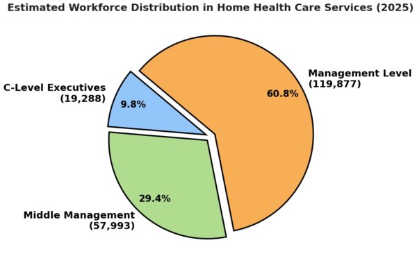 MAICS Code 621610 - Workforce Distribution Chart