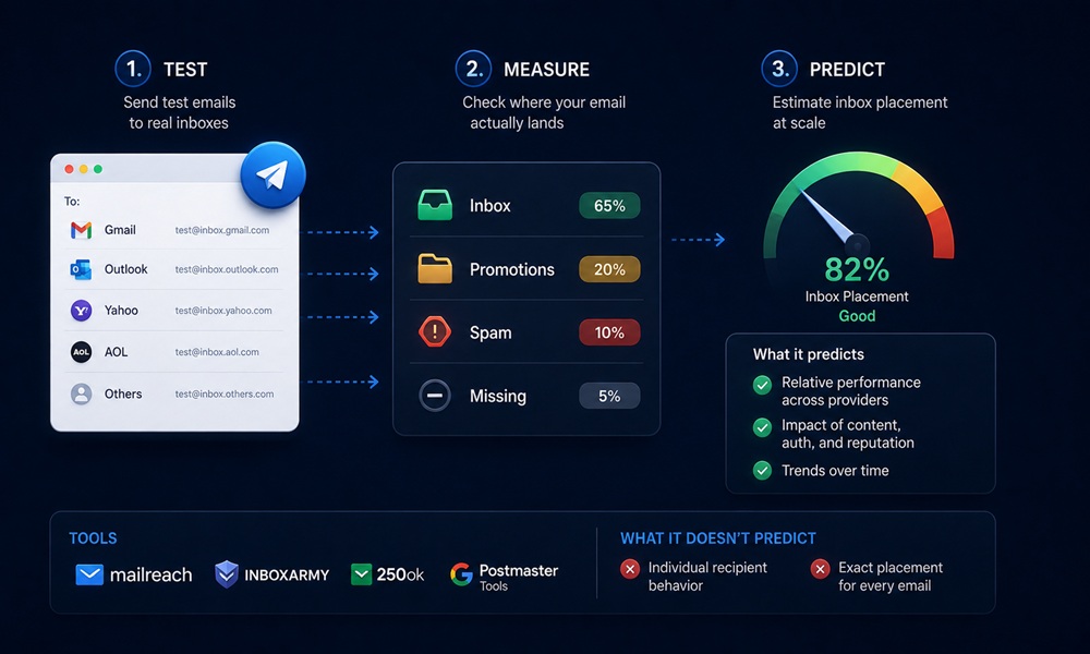 Inbox placement testing tools, methods, and what they actually predict